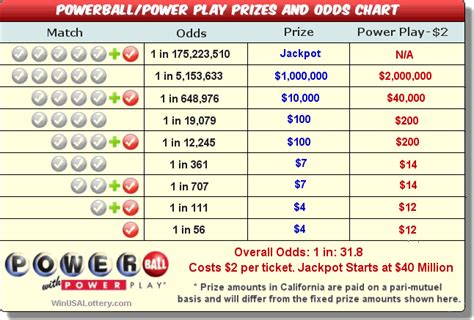 powerball price list